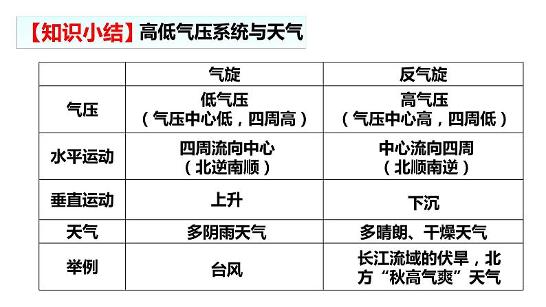 3.3天气系统（2）课件19湘教版（2019）高中地理选择性必修一04