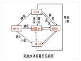 4.1陆地水体间的相互关系（1）课件20湘教版（2019）高中地理选择性必修一