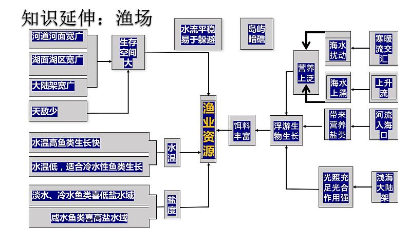 4.2 洋流（2）课件23湘教版（2019）高中地理选择性必修一07