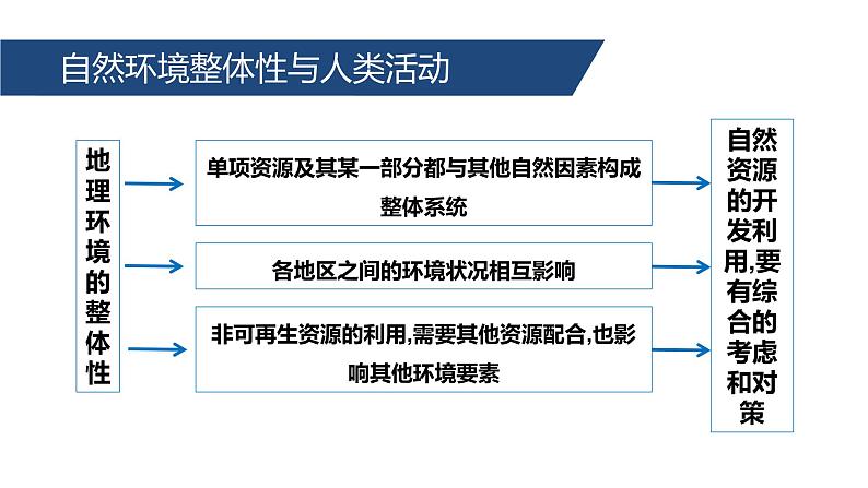 5.1自然环境的整体性（2）课件26湘教版（2019）高中地理选择性必修一07