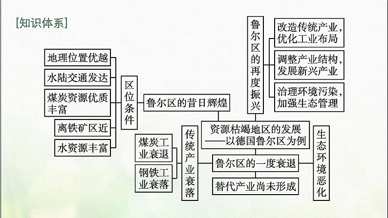 资源枯竭地区的发展——以德国鲁尔区为例PPT课件免费下载04