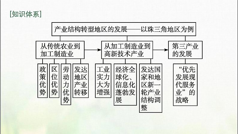 产业结构转型地区的发展——以珠三角地区为例PPT课件免费下载04