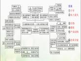 高中地理第二单元不同类型区域的发展单元整合课件鲁教版选择性必修第二册