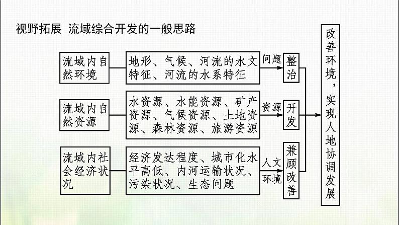 流域内部的协作发展——以尼罗河流域为例PPT课件免费下载08