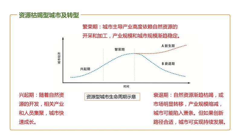 人教版（2019）选择性必修二2.3资源枯竭型城市的转型发展 课件第7页