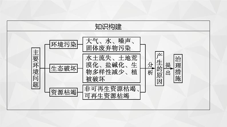 2022届高考地理人教版一轮总复习  第二十一章　环境保护(选修6)  课件第6页