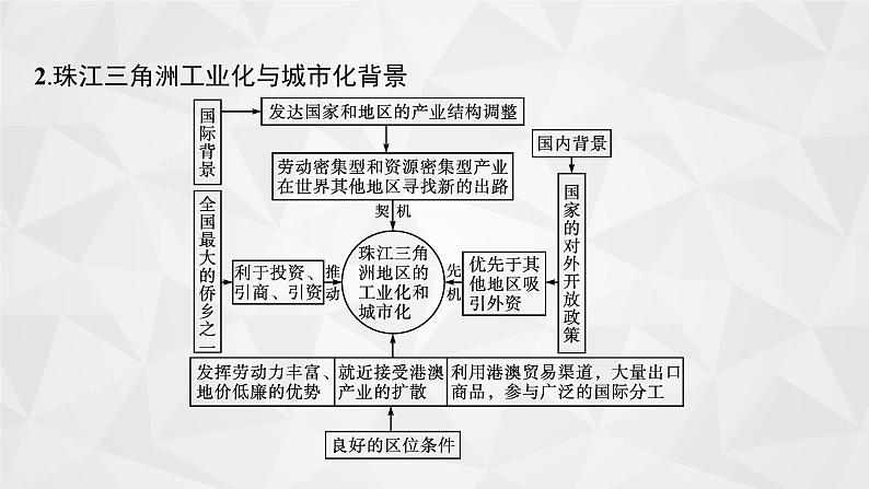 2022届高考地理人教版一轮总复习  第十六章　第二节　区域工业化与城市化  课件05