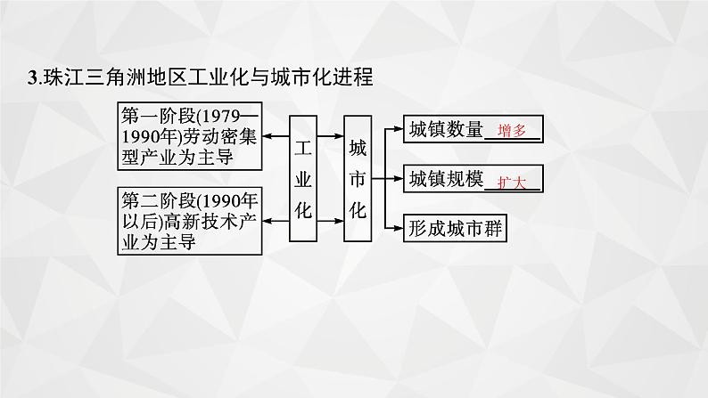 2022届高考地理人教版一轮总复习  第十六章　第二节　区域工业化与城市化  课件07