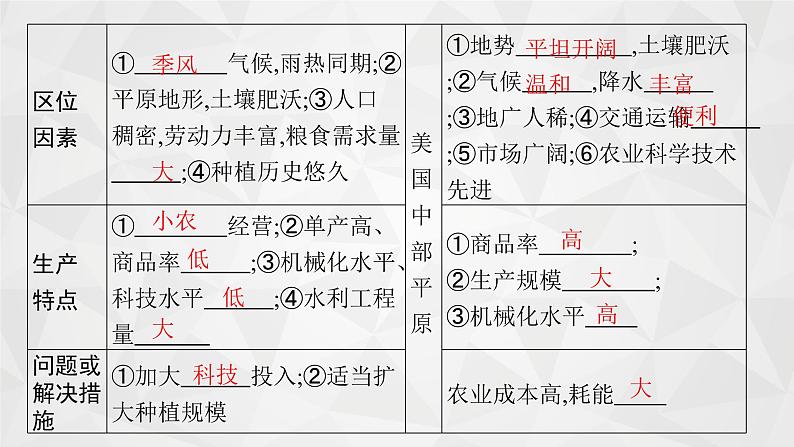 2022届高考地理人教版一轮总复习  第九章　第二节　农业地域类型  课件第5页