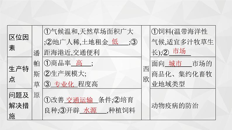 2022届高考地理人教版一轮总复习  第九章　第二节　农业地域类型  课件第8页