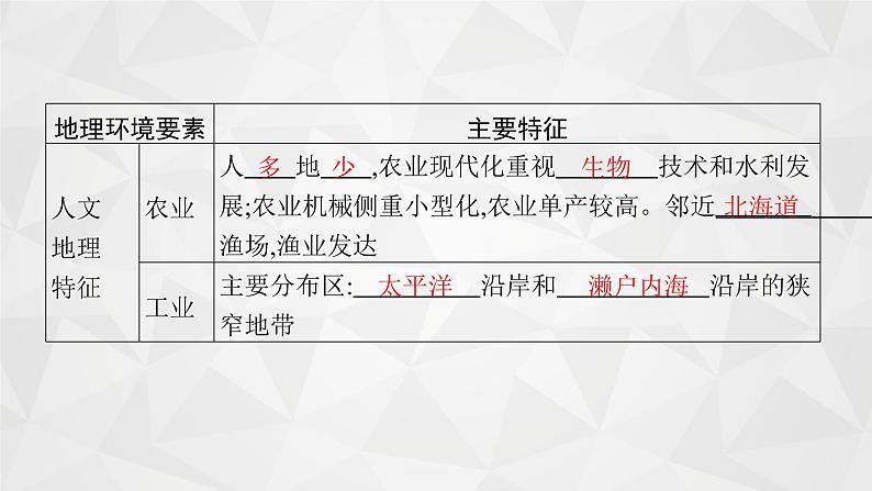 2022届高考地理人教版一轮总复习  第十八章　第三节　世界主要国家  课件第6页