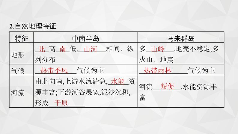 2022届高考地理人教版一轮总复习  第十八章　第二节　世界重要地区  课件07