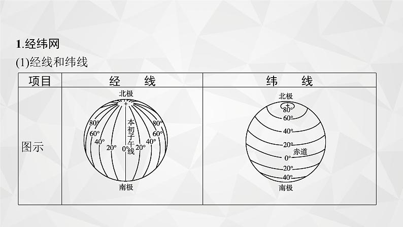 2022届高考地理人教版一轮总复习  第一章　第一节　经纬网与地图三要素  课件第6页