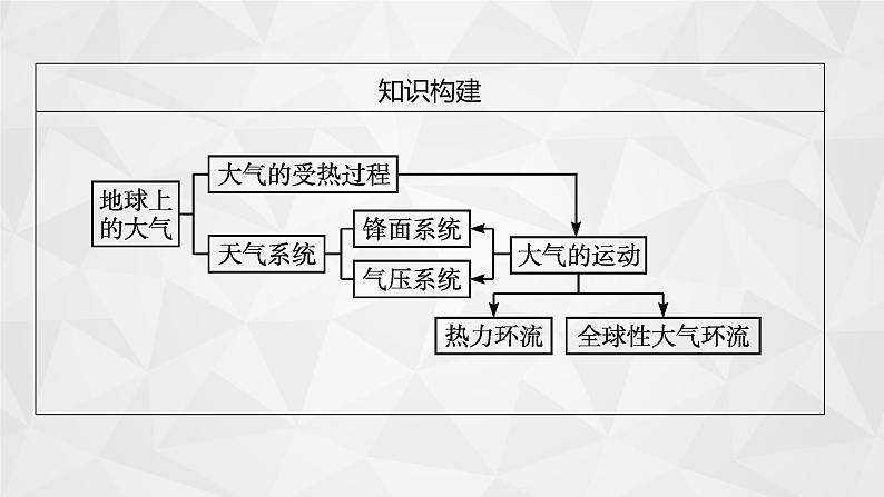 2022届高考地理人教版一轮总复习  第三章　第一节　冷热不均引起大气运动  课件第5页