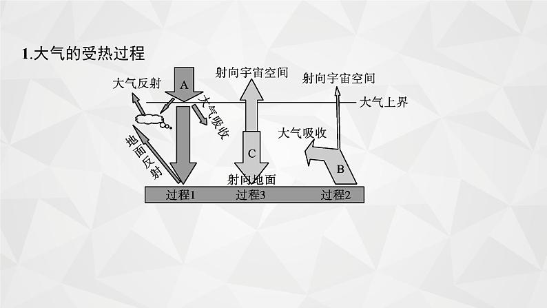 2022届高考地理人教版一轮总复习  第三章　第一节　冷热不均引起大气运动  课件第7页