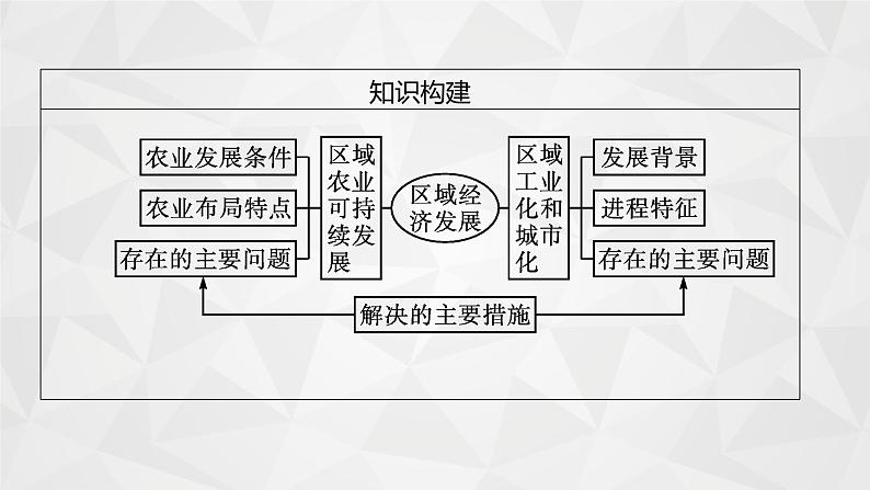 2022届高考地理人教版一轮总复习  第十六章　第一节　区域农业发展  课件第5页