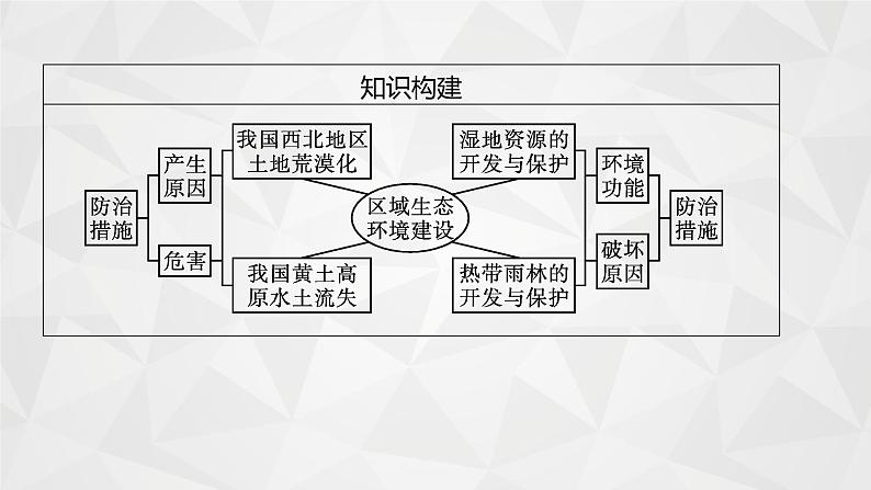 2022届高考地理人教版一轮总复习  第十四章　第一节　荒漠化的防治和水土流失治理  课件第5页