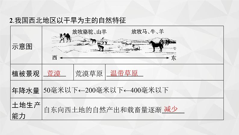 2022届高考地理人教版一轮总复习  第十四章　第一节　荒漠化的防治和水土流失治理  课件第8页