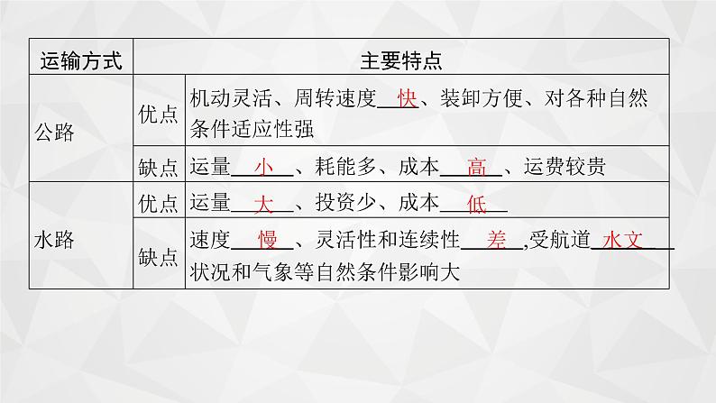 2022届高考地理人教版一轮总复习  第十一章　交通运输布局及其影响  课件第7页