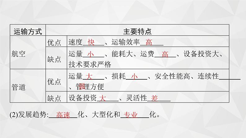 2022届高考地理人教版一轮总复习  第十一章　交通运输布局及其影响  课件第8页