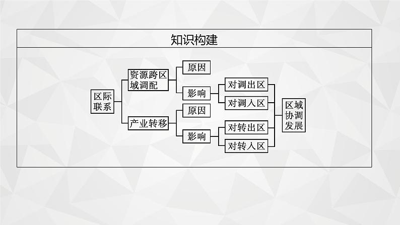 2022届高考地理人教版一轮总复习  第十七章　第一节　资源的跨区域调配  课件第5页