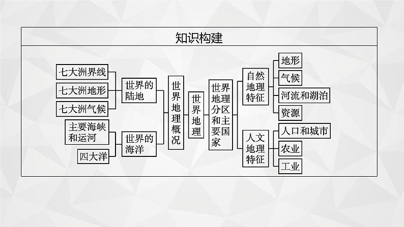 2022届高考地理人教版一轮总复习  第十八章　第一节　世界地理概况  课件第5页