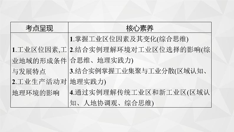 2022届高考地理人教版一轮总复习  第十章　第一节　工业的区位选择  课件第4页