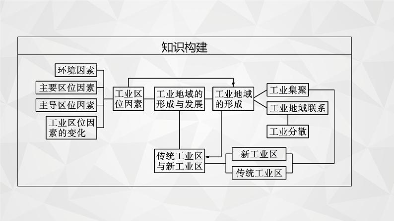 2022届高考地理人教版一轮总复习  第十章　第一节　工业的区位选择  课件第5页