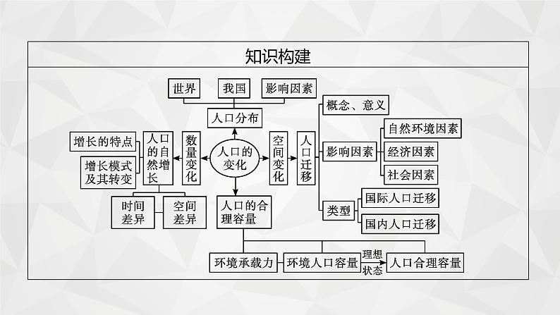 2022届高考地理人教版一轮总复习  第七章　第一节　人口增长、分布与人口合理容量  课件05