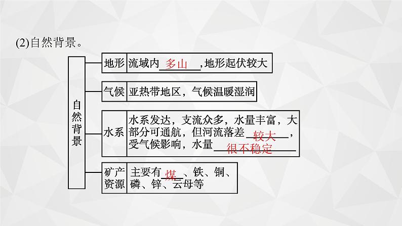 2022届高考地理人教版一轮总复习  第十五章　第二节　流域的综合开发  课件05