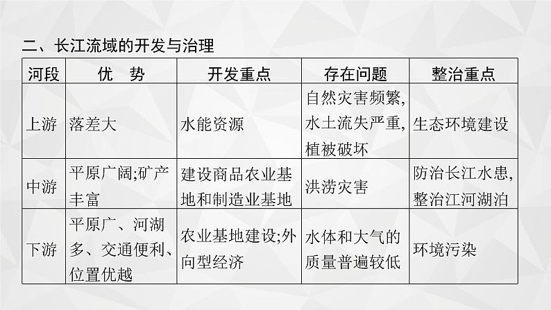 2022届高考地理人教版一轮总复习  第十五章　第二节　流域的综合开发  课件08