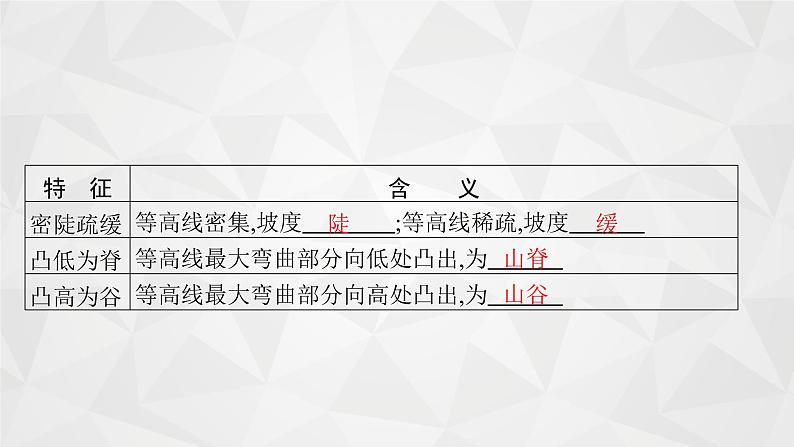 2022届高考地理人教版一轮总复习  第一章　第二节　等高线地形图  课件第6页