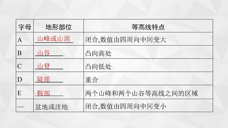 2022届高考地理人教版一轮总复习  第一章　第二节　等高线地形图  课件第8页