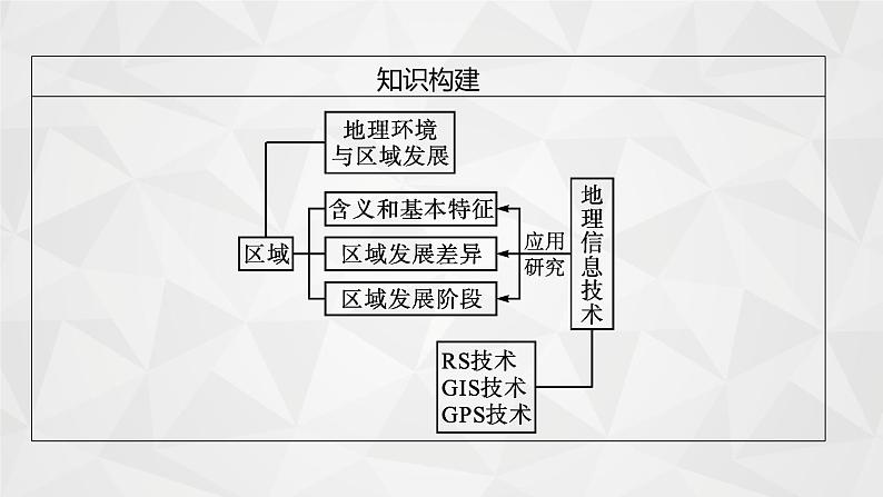 2022届高考地理人教版一轮总复习  第十三章　第一节　地理环境对区域发展的影响  课件05