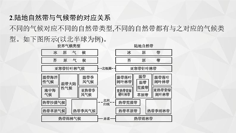 2022届高考地理人教版一轮总复习  第六章　第二节　自然地理环境的差异性  课件第5页