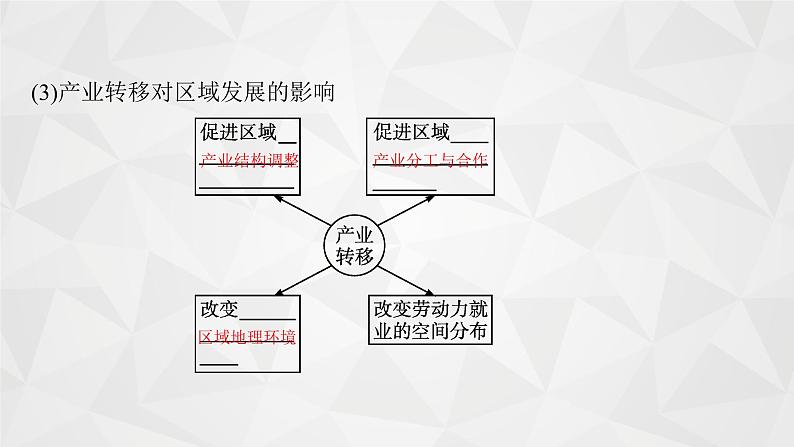 2022届高考地理人教版一轮总复习  第十七章　第二节　产业转移和区域协调发展  课件第5页