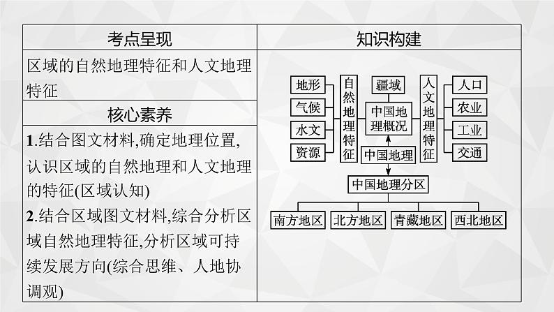 2022届高考地理人教版一轮总复习  第十九章　第一节　中国地理概况  课件第4页