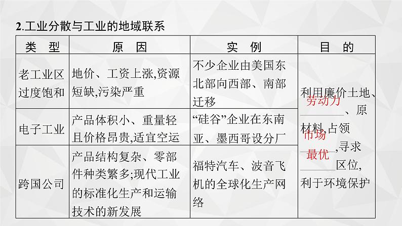 2022届高考地理人教版一轮总复习  第十章　第二节　工业地域的形成及其类型  课件05