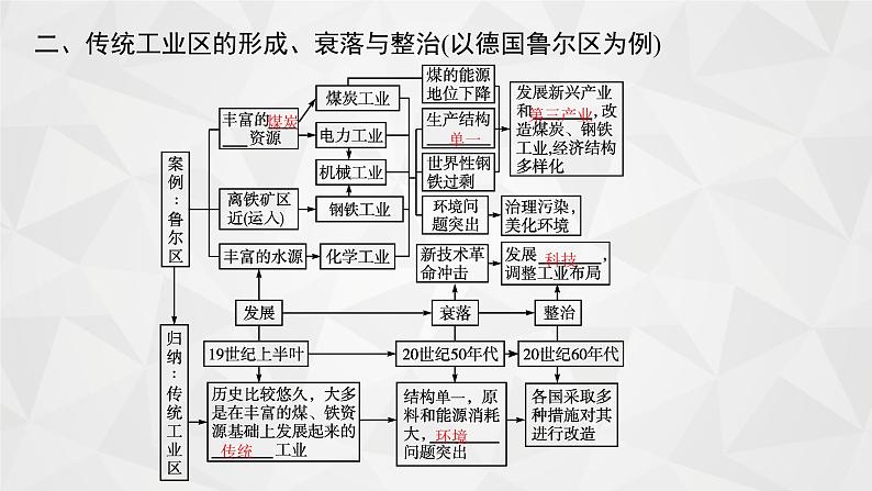 2022届高考地理人教版一轮总复习  第十章　第二节　工业地域的形成及其类型  课件07