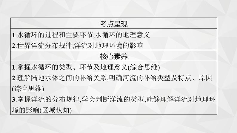 2022届高考地理人教版一轮总复习  第四章　第一节　自然界的水循环和水资源的合理利用  课件04