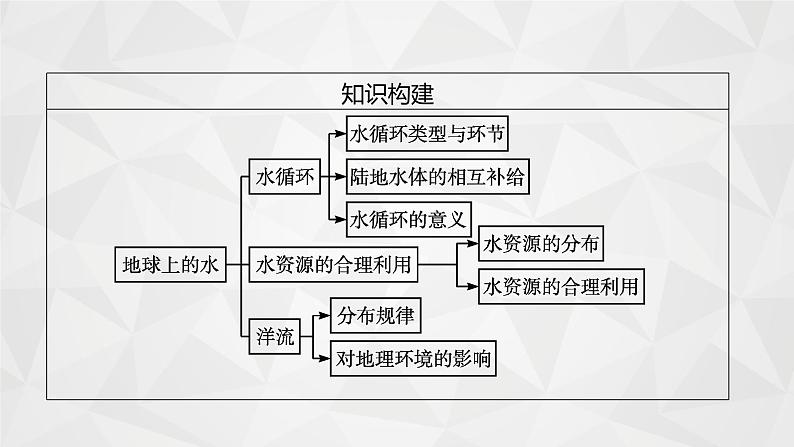2022届高考地理人教版一轮总复习  第四章　第一节　自然界的水循环和水资源的合理利用  课件05