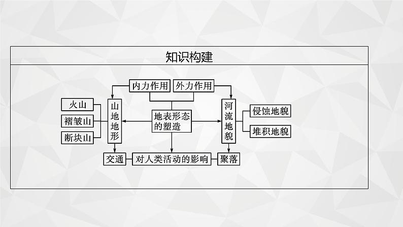 2022届高考地理人教版一轮总复习  第五章　第一节　营造地表形态的力量  课件第5页