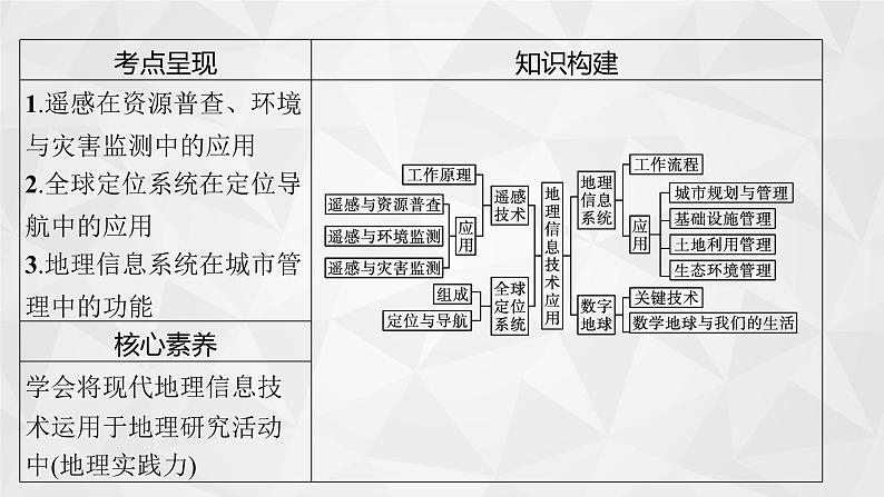 2022届高考地理湘教版一轮总复习  第十一章　地理信息技术应用  课件第4页