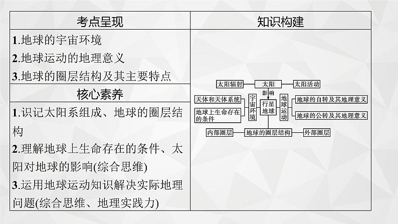 2022届高考地理湘教版一轮总复习  第二章　第一节　地球的宇宙环境和地球的结构  课件第4页