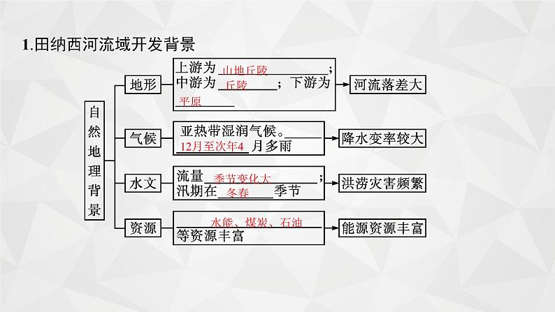 2022届高考地理湘教版一轮总复习  第十二章　第三节　流域综合治理与开发(以田纳西河流域为例)  课件第4页