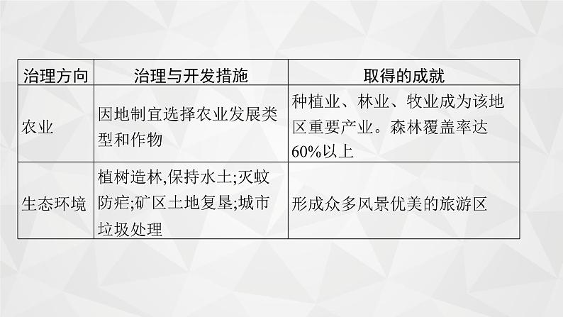 2022届高考地理湘教版一轮总复习  第十二章　第三节　流域综合治理与开发(以田纳西河流域为例)  课件第7页