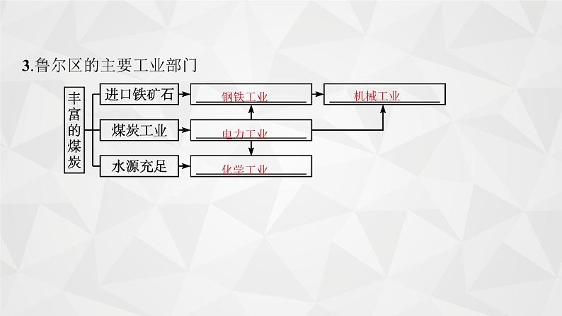 2022届高考地理湘教版一轮总复习  第十二章　第五节　矿产资源合理开发和区域可持续发展(以德国鲁尔区为例)  课件第5页