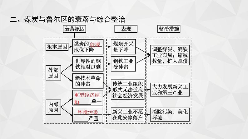 2022届高考地理湘教版一轮总复习  第十二章　第五节　矿产资源合理开发和区域可持续发展(以德国鲁尔区为例)  课件第6页