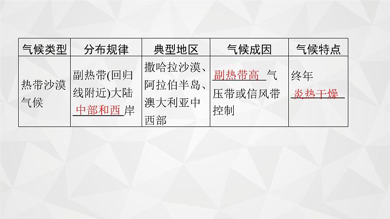 2022届高考地理湘教版一轮总复习  第三章　二　第四节　气候类型  课件第6页