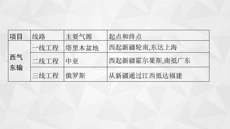 2022届高考地理湘教版一轮总复习  第十章　第三节　区域经济联系  课件第6页